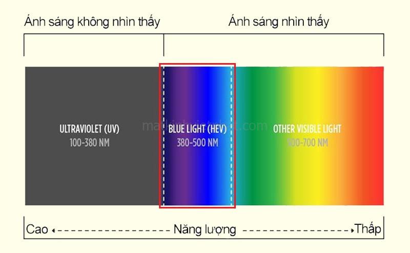 Ánh sáng xanh là gì? Tác hại của ánh sáng xanh tới đôi mắt 7 Ánh sáng xanh là gì?