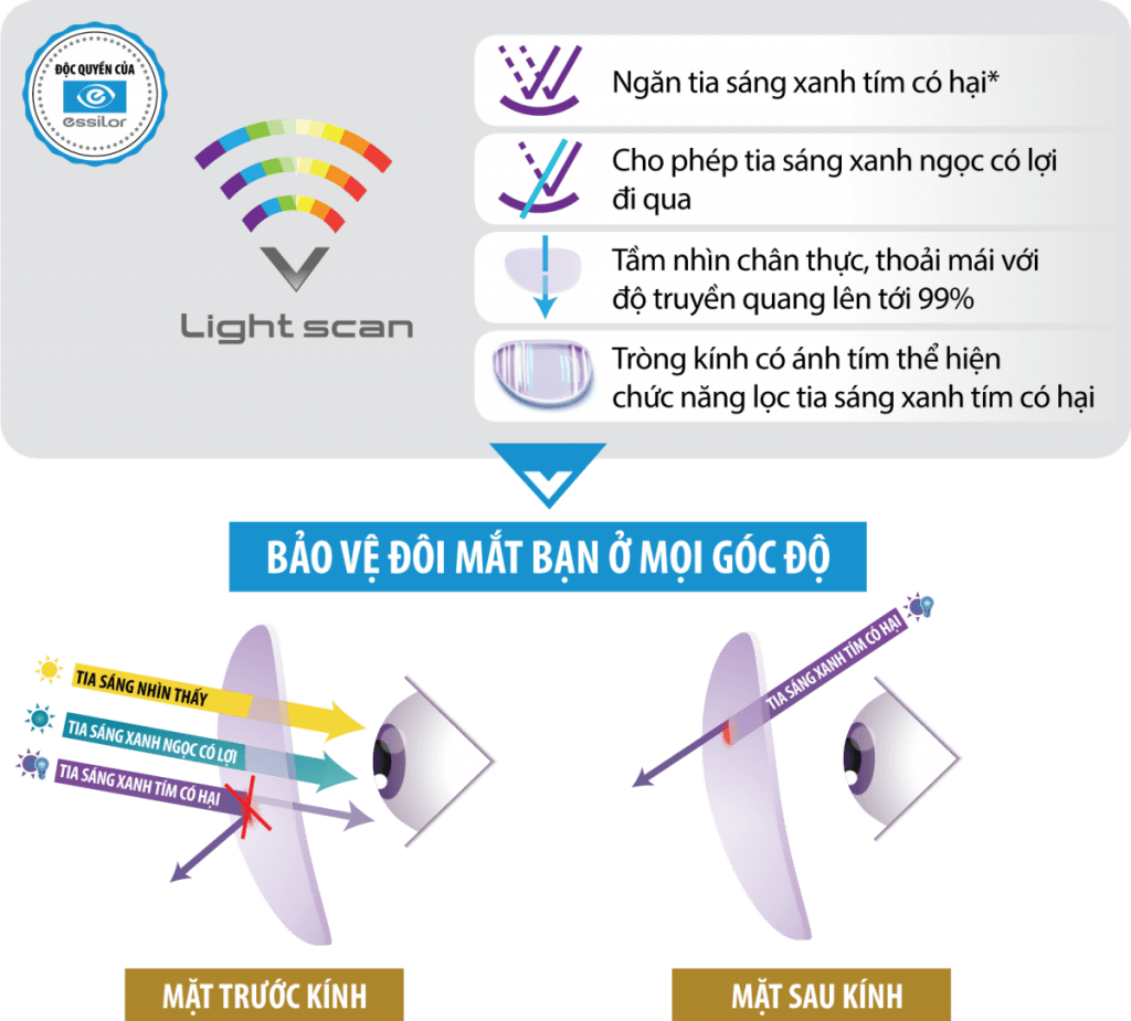 Ánh sáng xanh: Tìm hiểu lợi ích và tác hại của nó đến mắt 7 Tròng kính chống ánh sáng xanh giúp bảo vệ đôi mắt bạn