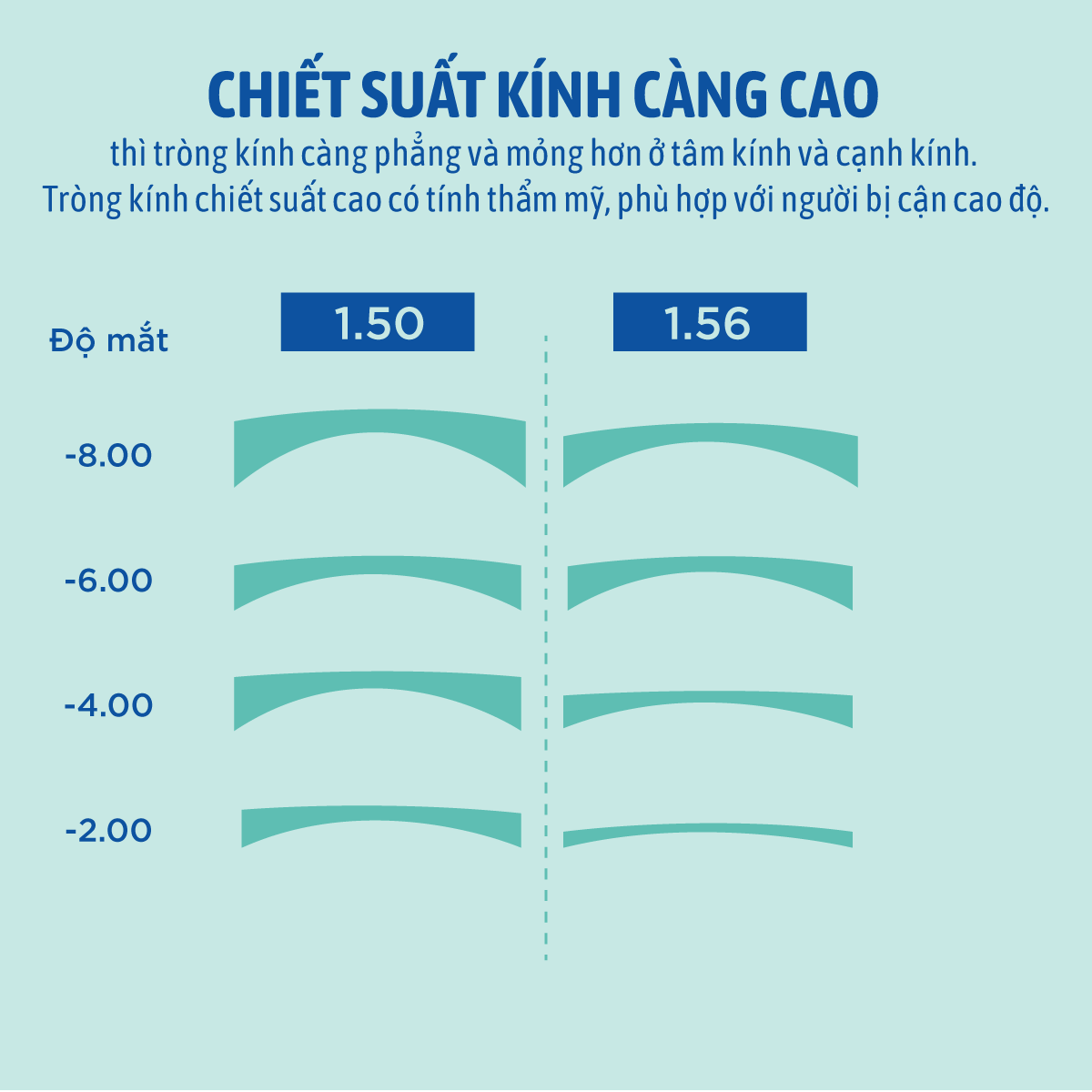 Tròng Kính Chống Ánh Sáng Xanh Nottica 10 chiết suất tròng kính
