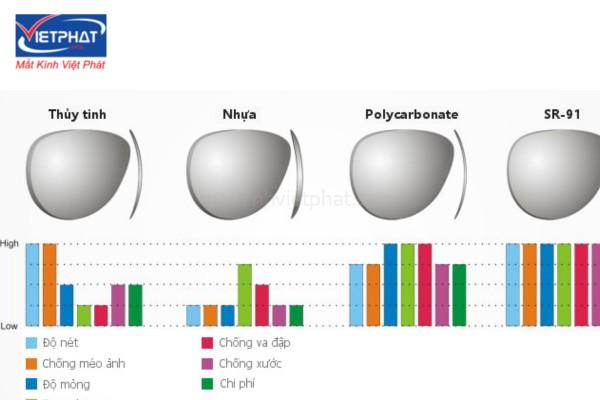 tròng kính polycarbonate có tốt không